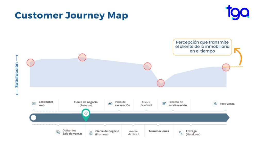 Recorrido del cliente inmobiliario